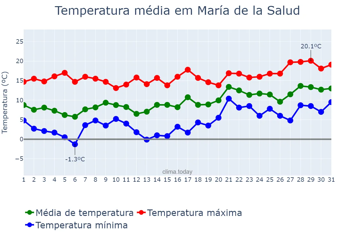 Temperatura em janeiro em María de la Salud, Balearic Islands, ES