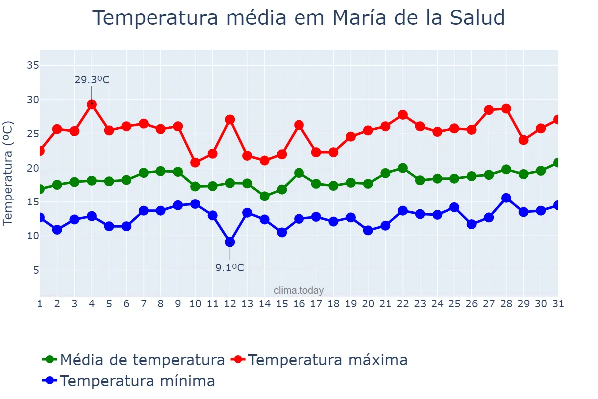 Temperatura em maio em María de la Salud, Balearic Islands, ES