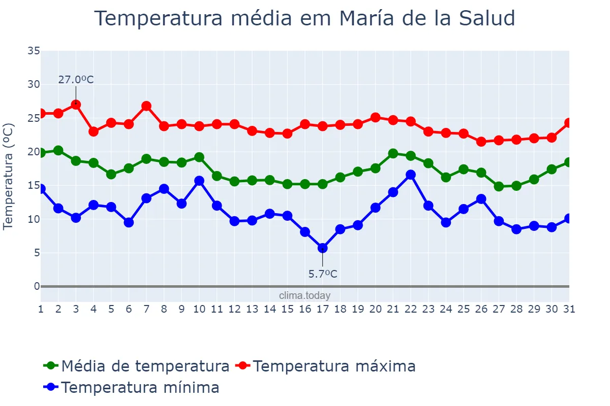 Temperatura em outubro em María de la Salud, Balearic Islands, ES