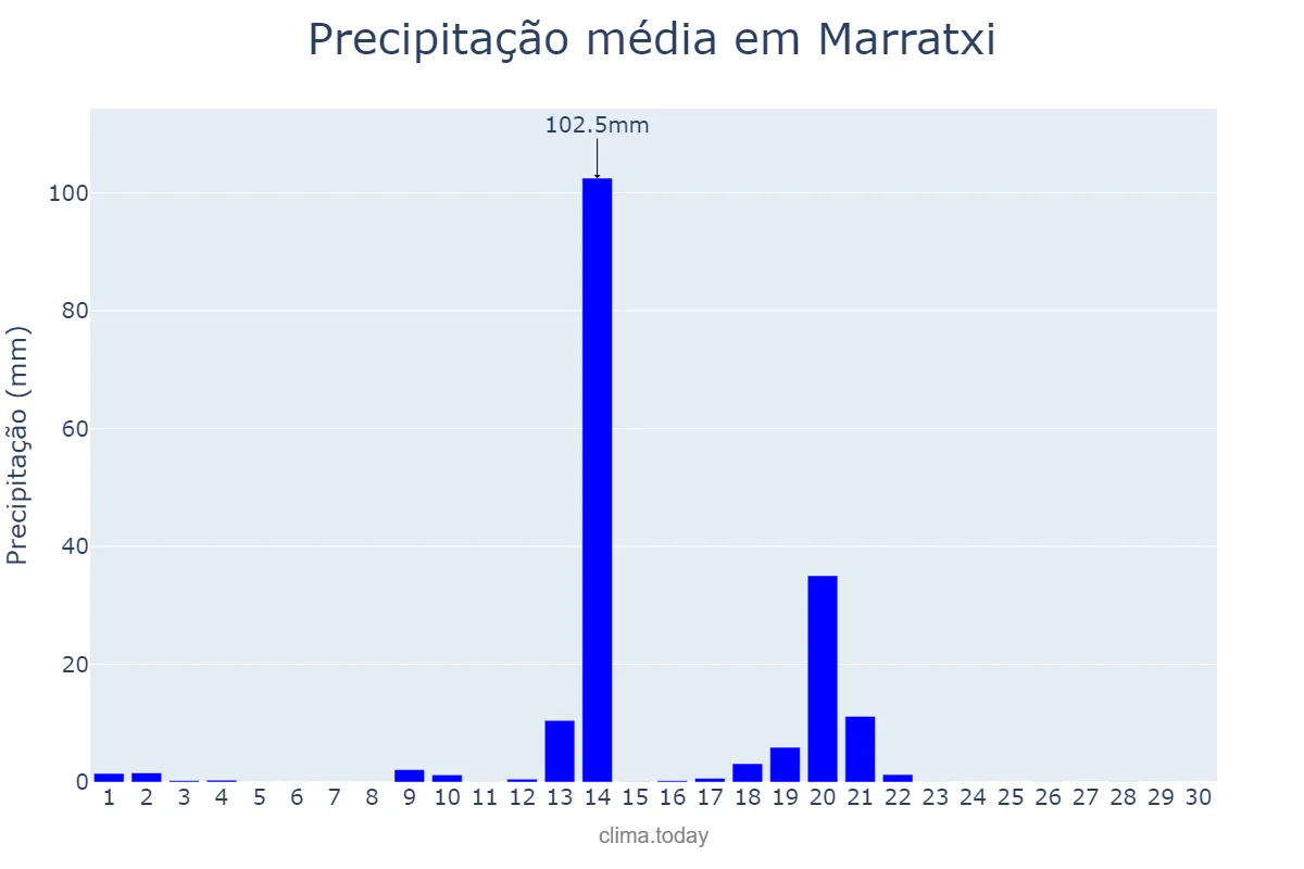 Precipitação em abril em Marratxi, Balearic Islands, ES