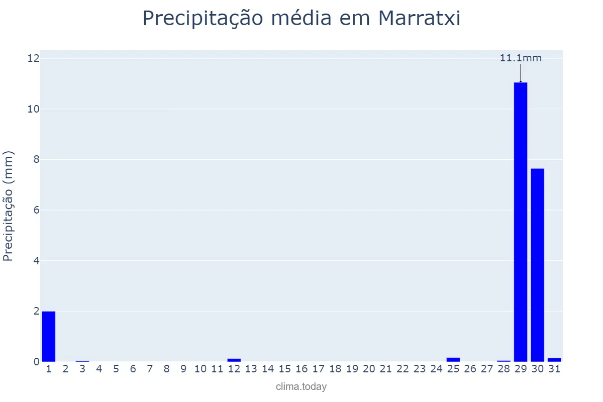 Precipitação em agosto em Marratxi, Balearic Islands, ES