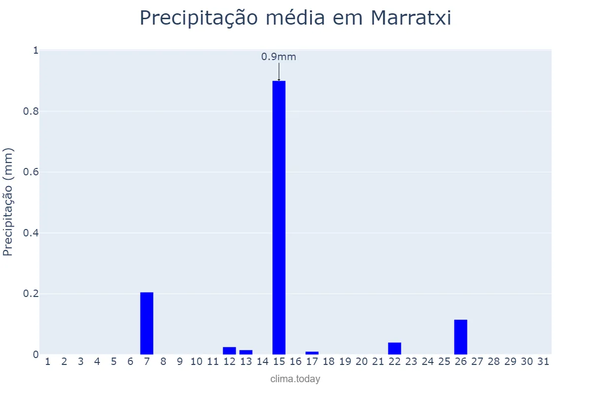 Precipitação em julho em Marratxi, Balearic Islands, ES