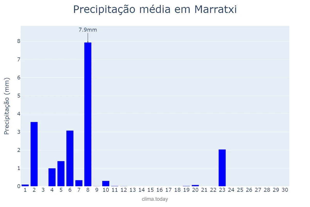 Precipitação em junho em Marratxi, Balearic Islands, ES
