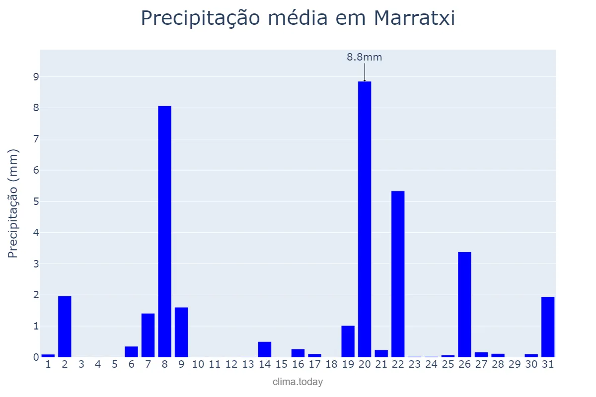 Precipitação em marco em Marratxi, Balearic Islands, ES