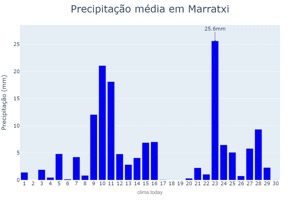 Precipitação em novembro em Marratxi, Balearic Islands, ES