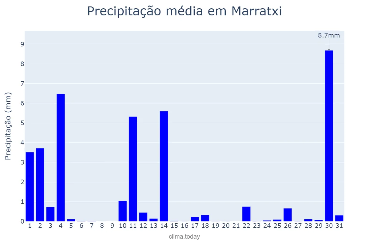 Precipitação em outubro em Marratxi, Balearic Islands, ES