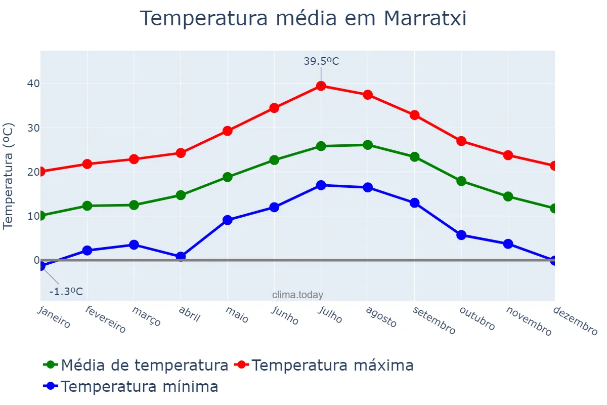 Temperatura anual em Marratxi, Balearic Islands, ES