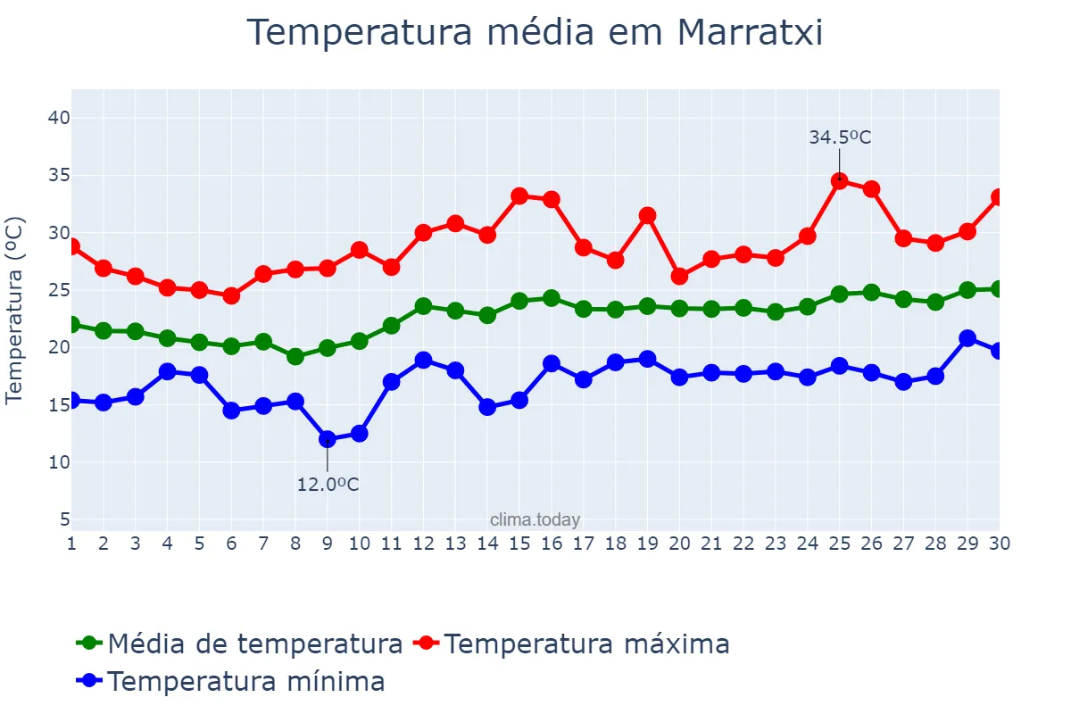 Temperatura em junho em Marratxi, Balearic Islands, ES