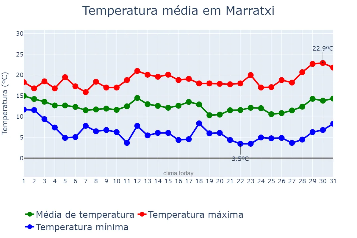 Temperatura em marco em Marratxi, Balearic Islands, ES