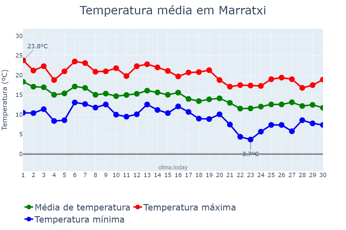 Temperatura em novembro em Marratxi, Balearic Islands, ES