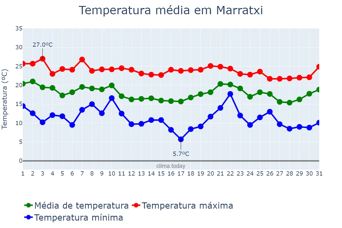 Temperatura em outubro em Marratxi, Balearic Islands, ES