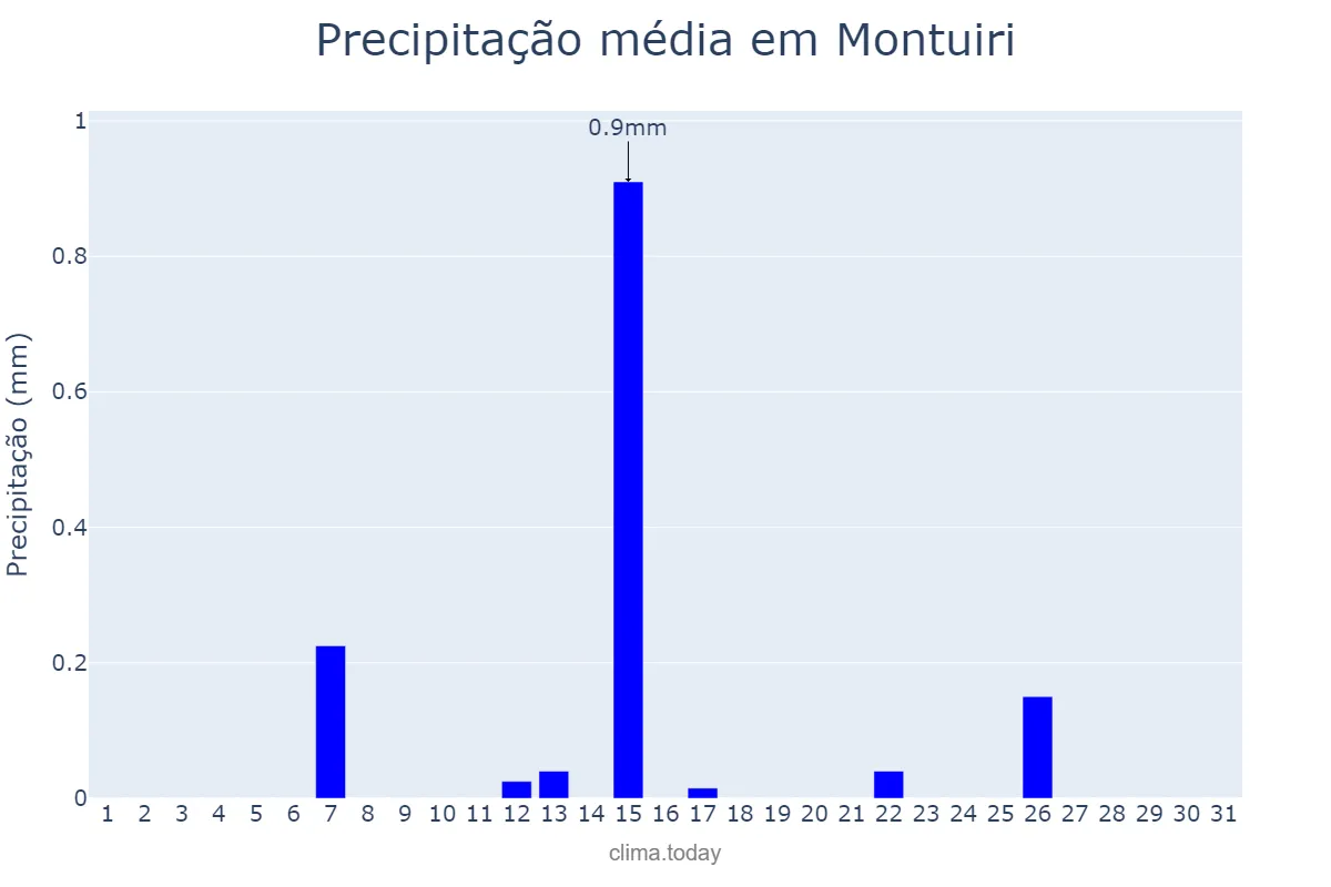 Precipitação em julho em Montuiri, Balearic Islands, ES