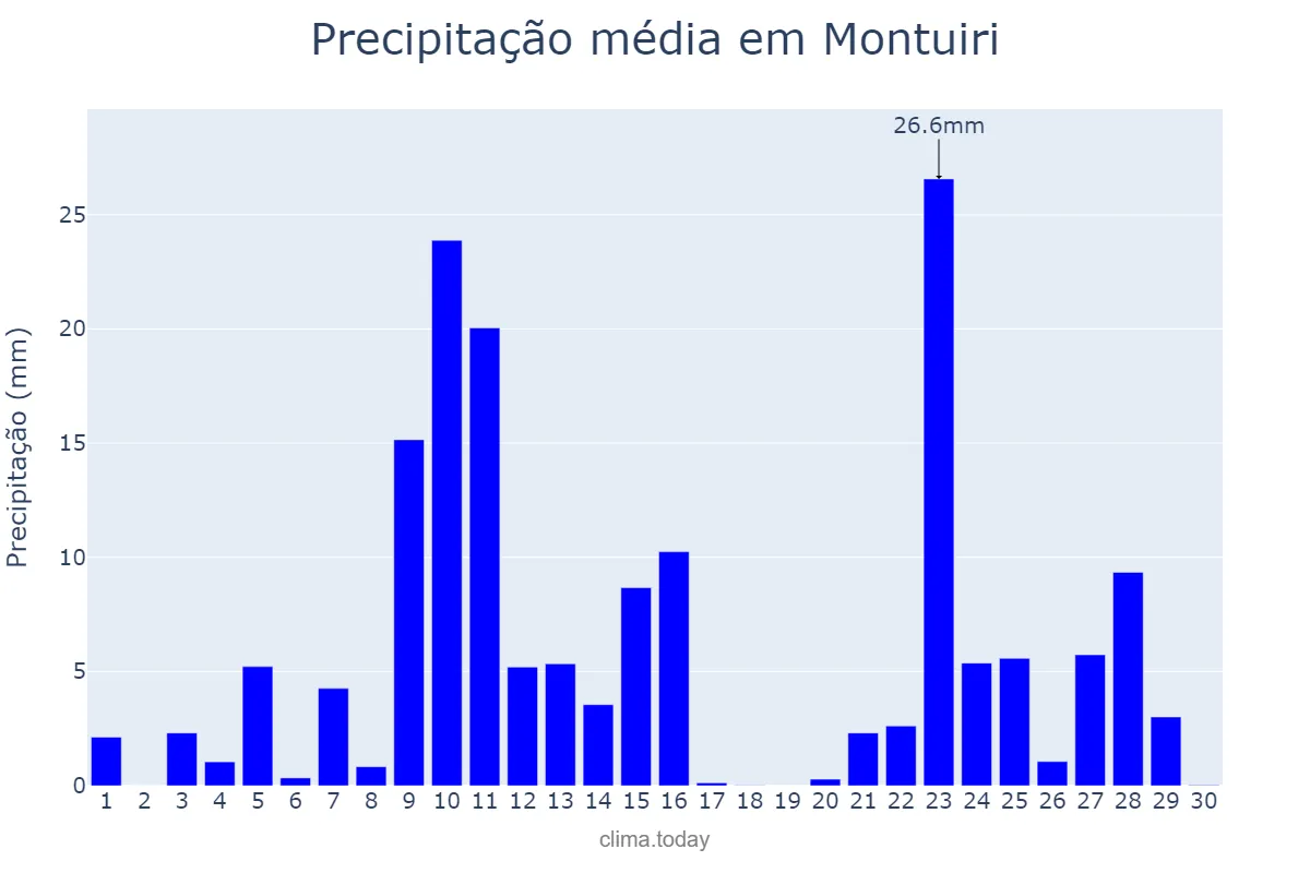 Precipitação em novembro em Montuiri, Balearic Islands, ES