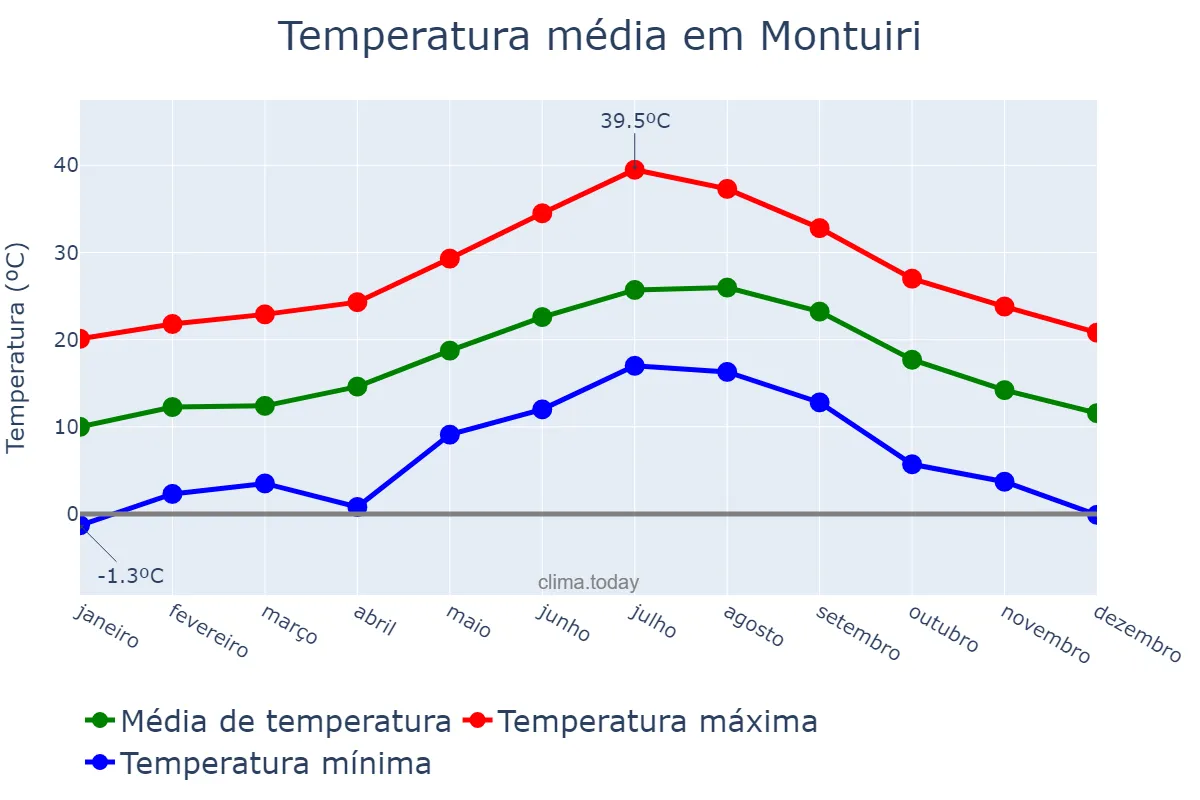 Temperatura anual em Montuiri, Balearic Islands, ES