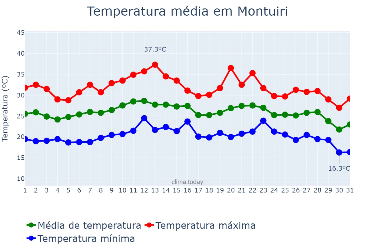 Temperatura em agosto em Montuiri, Balearic Islands, ES