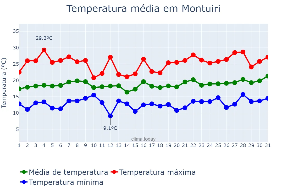 Temperatura em maio em Montuiri, Balearic Islands, ES