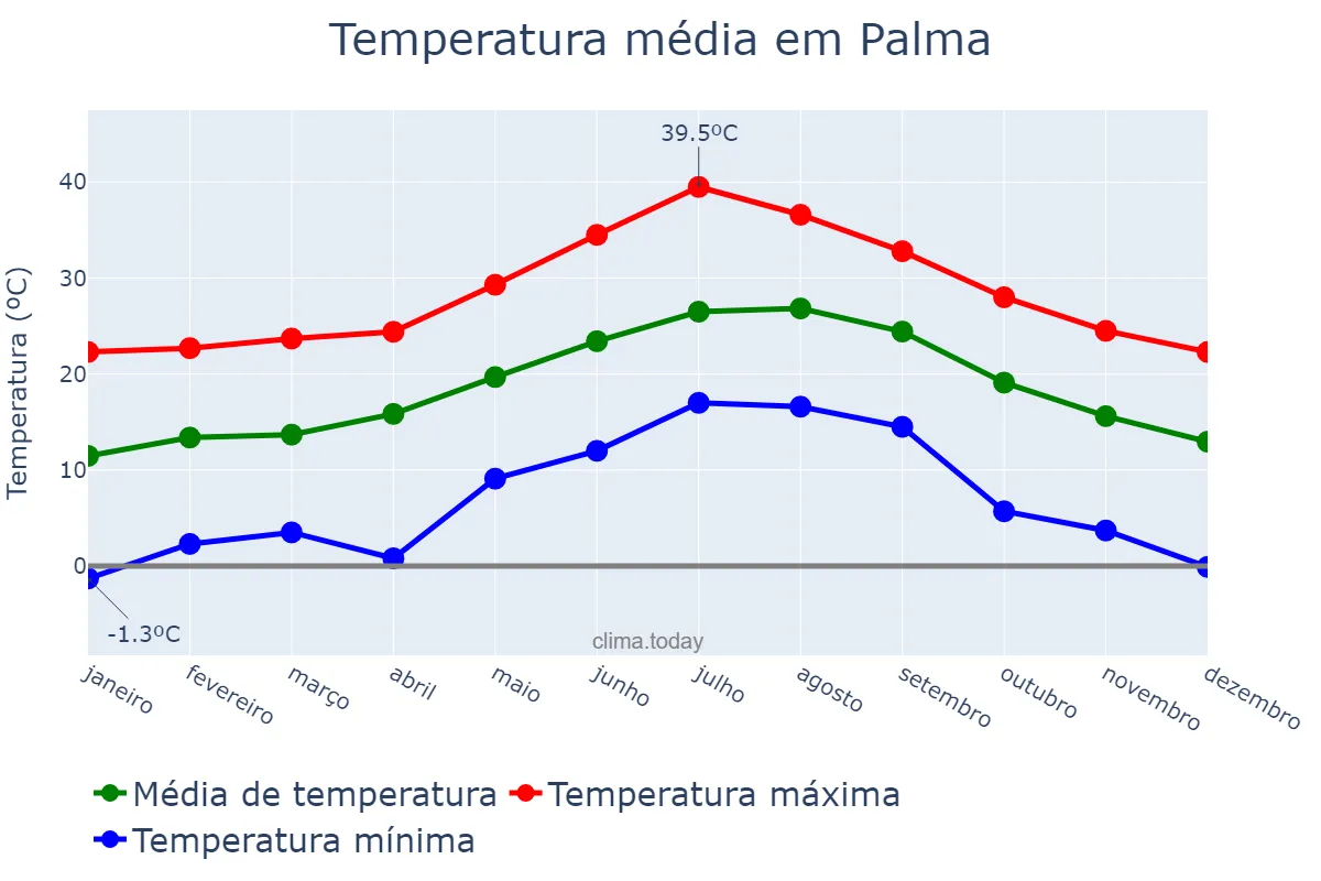 Temperatura anual em Palma, Balearic Islands, ES