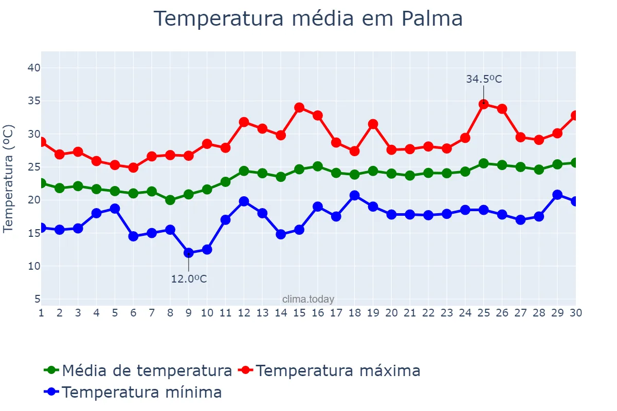 Temperatura em junho em Palma, Balearic Islands, ES