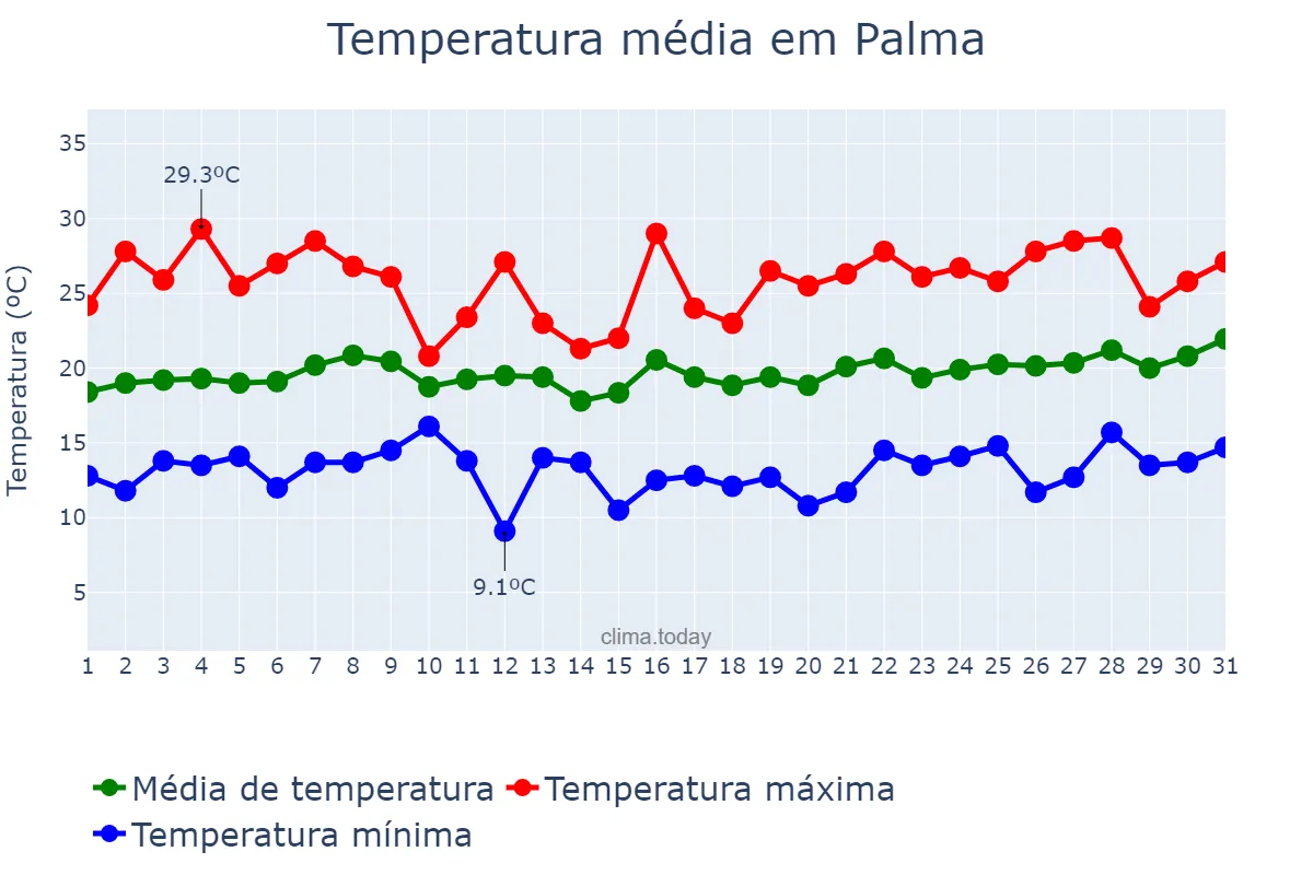 Temperatura em maio em Palma, Balearic Islands, ES