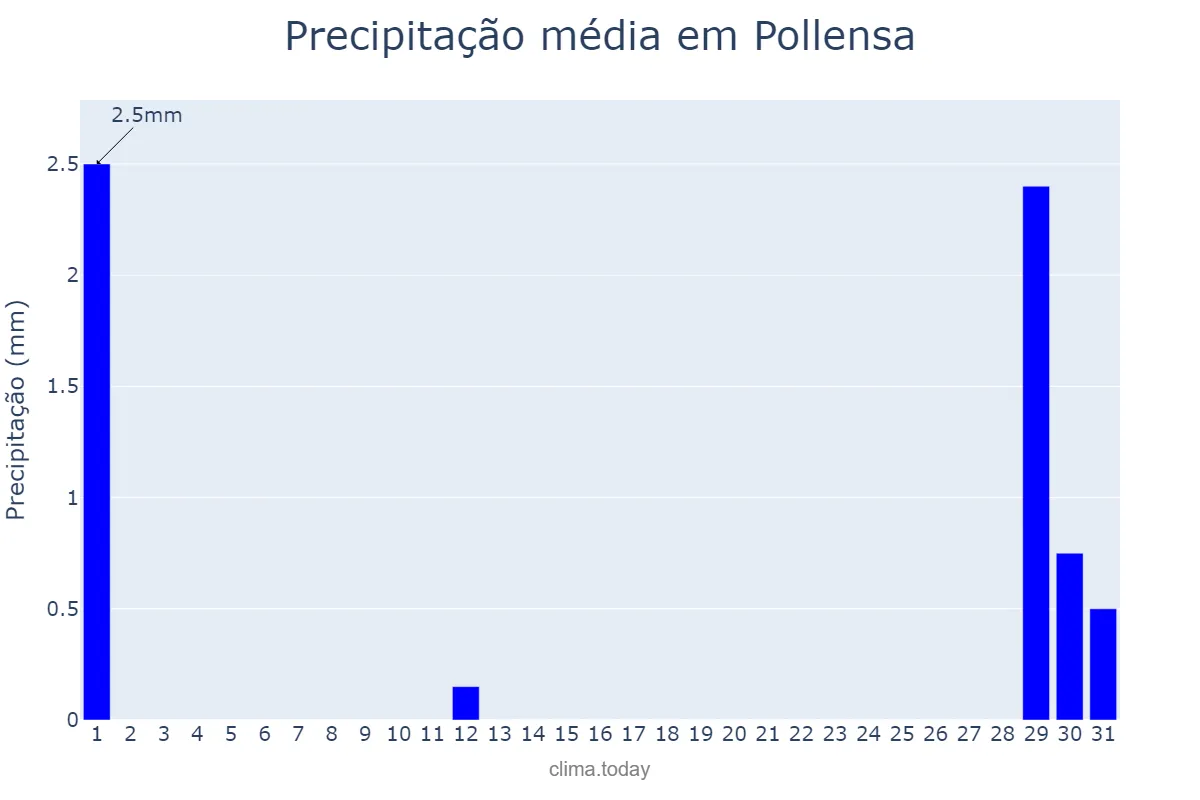 Precipitação em agosto em Pollensa, Balearic Islands, ES