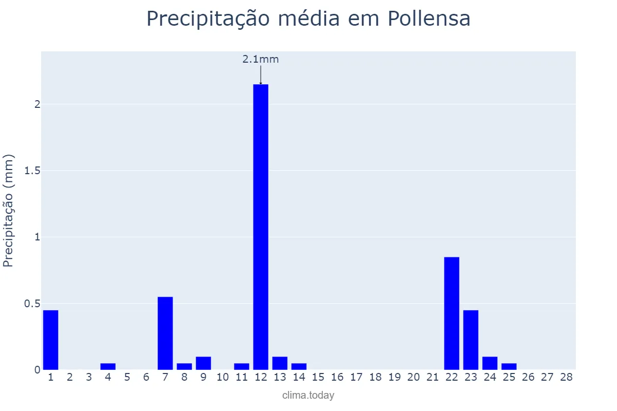 Precipitação em fevereiro em Pollensa, Balearic Islands, ES