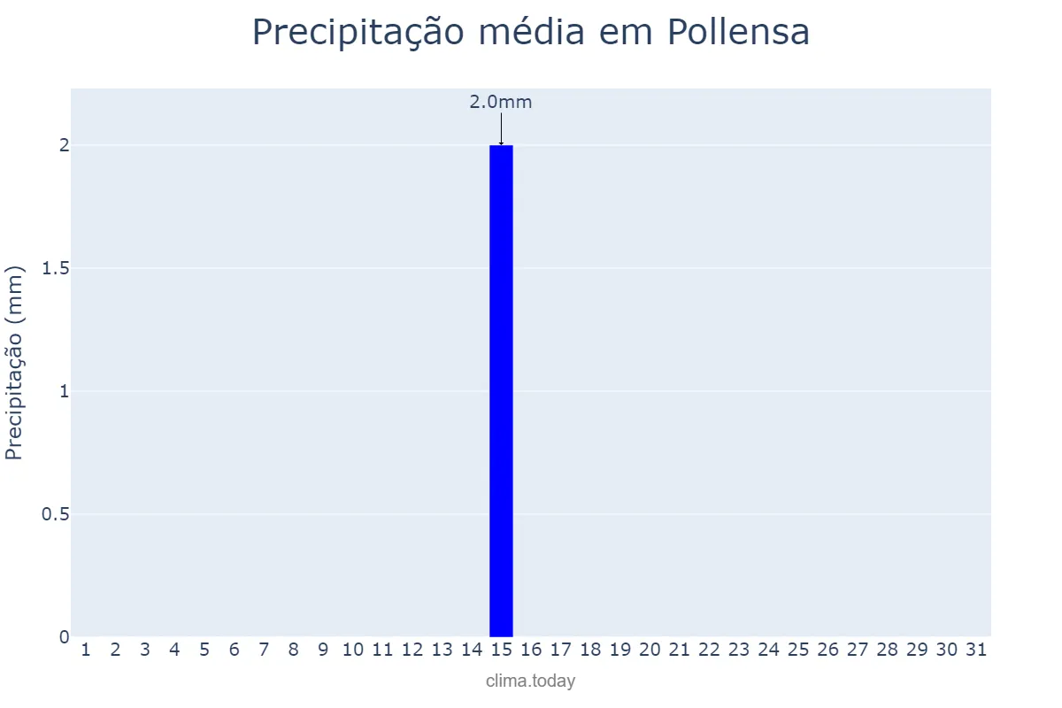 Precipitação em julho em Pollensa, Balearic Islands, ES