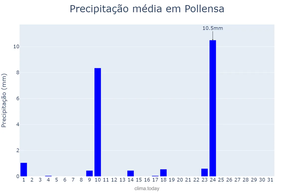 Precipitação em maio em Pollensa, Balearic Islands, ES