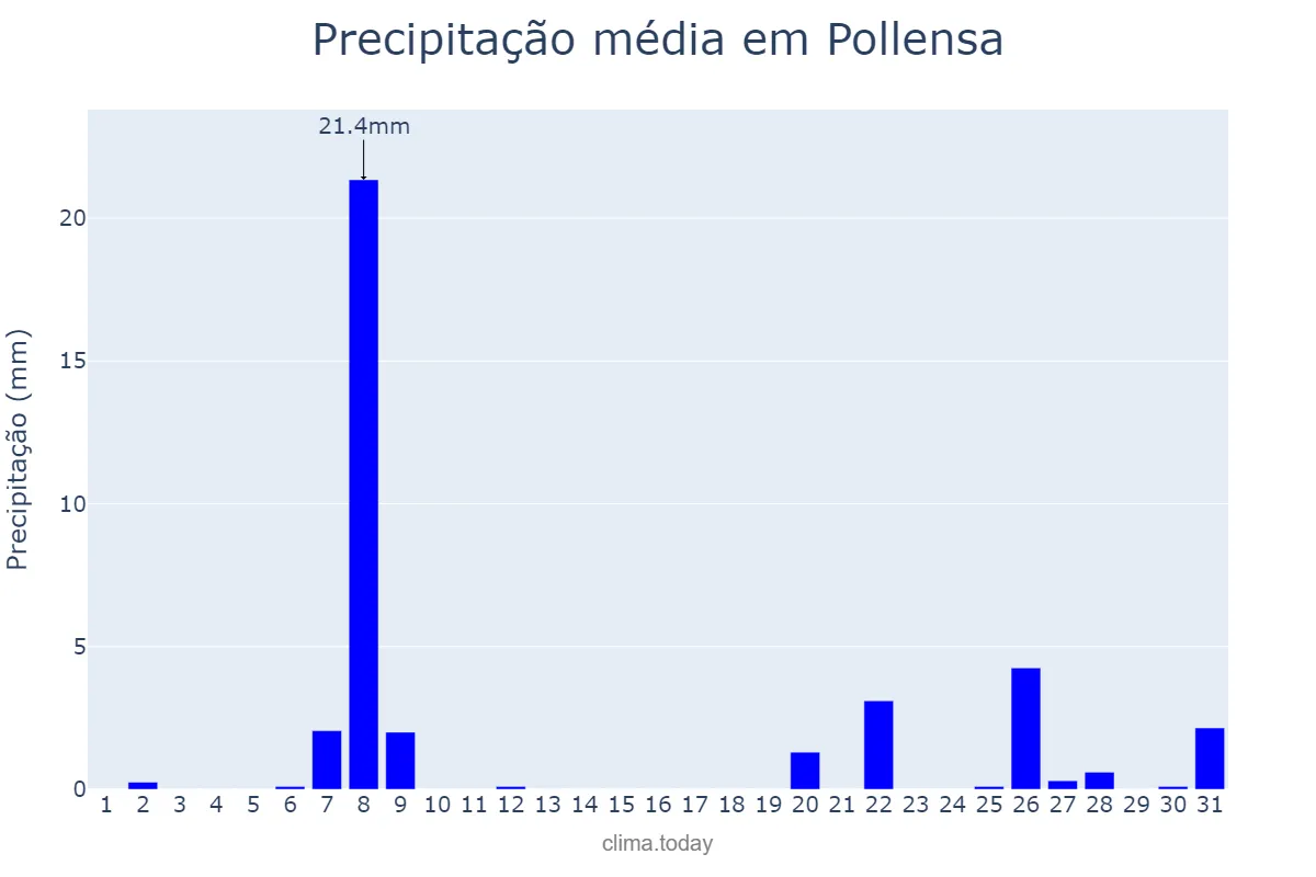 Precipitação em marco em Pollensa, Balearic Islands, ES