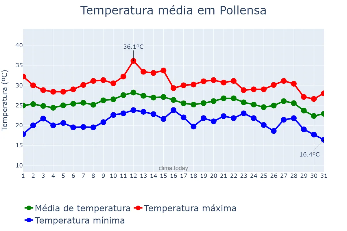 Temperatura em agosto em Pollensa, Balearic Islands, ES