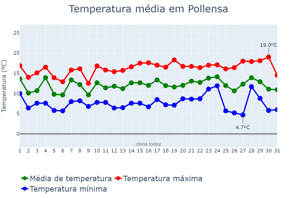 Temperatura em dezembro em Pollensa, Balearic Islands, ES