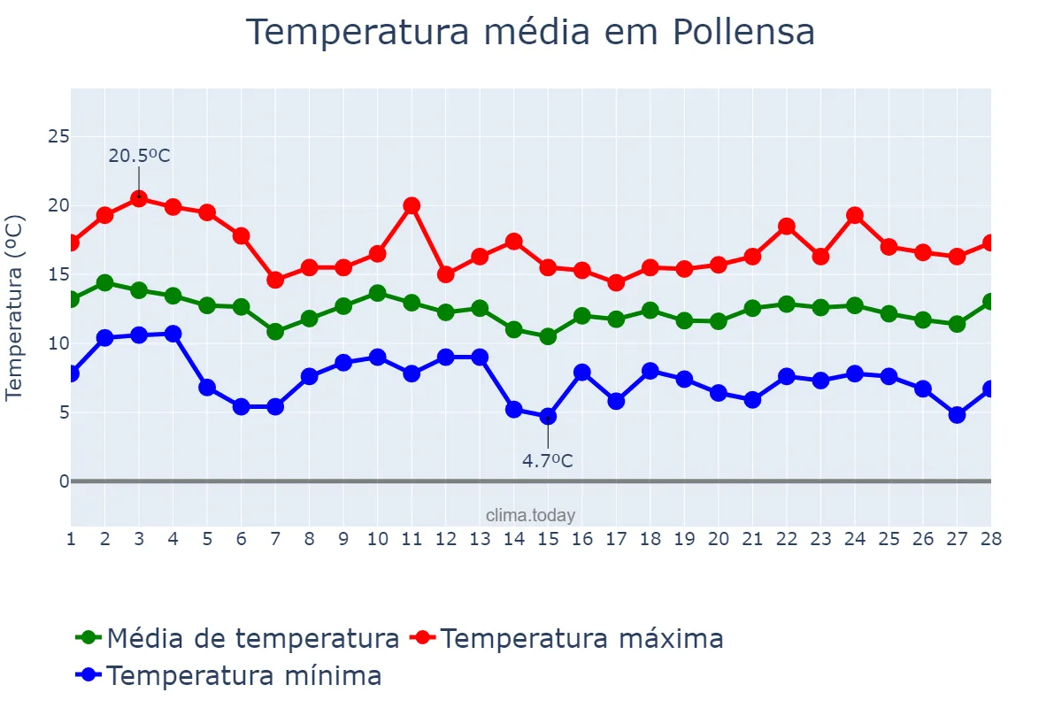 Temperatura em fevereiro em Pollensa, Balearic Islands, ES
