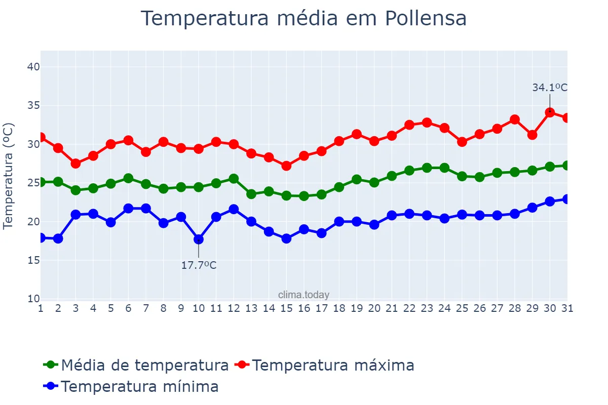 Temperatura em julho em Pollensa, Balearic Islands, ES
