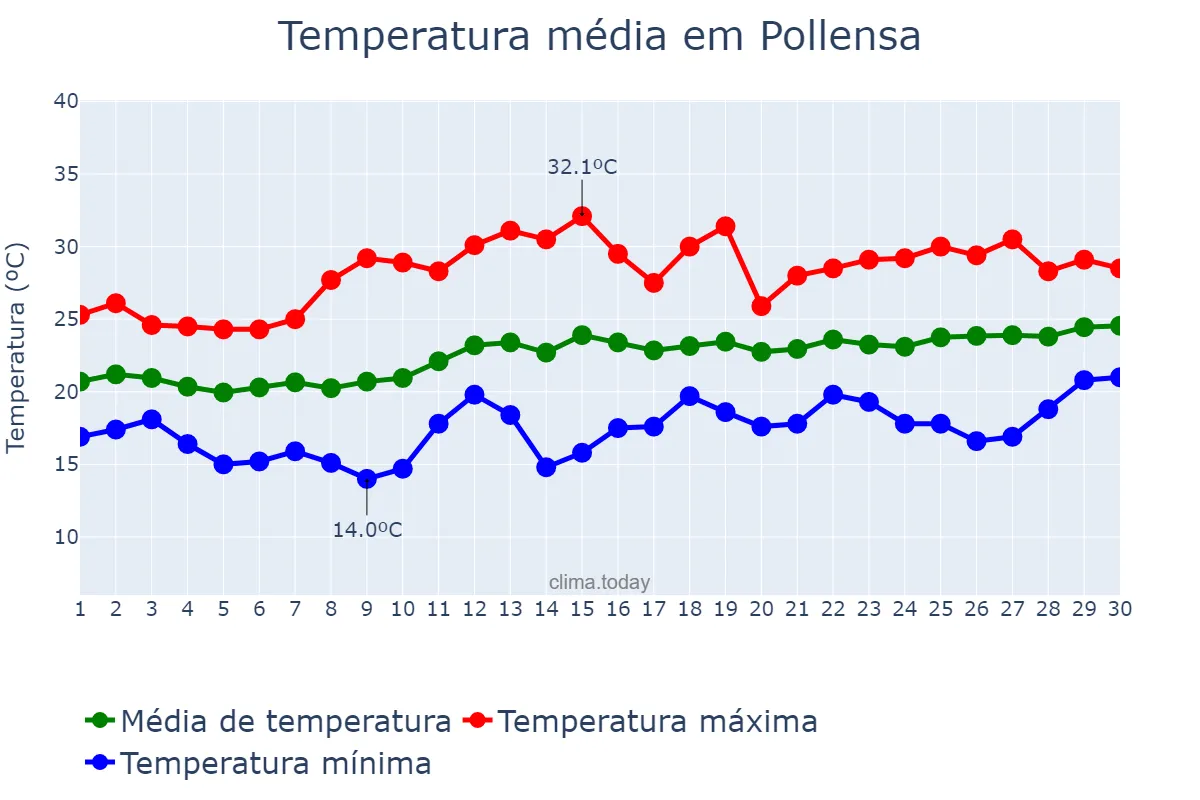 Temperatura em junho em Pollensa, Balearic Islands, ES