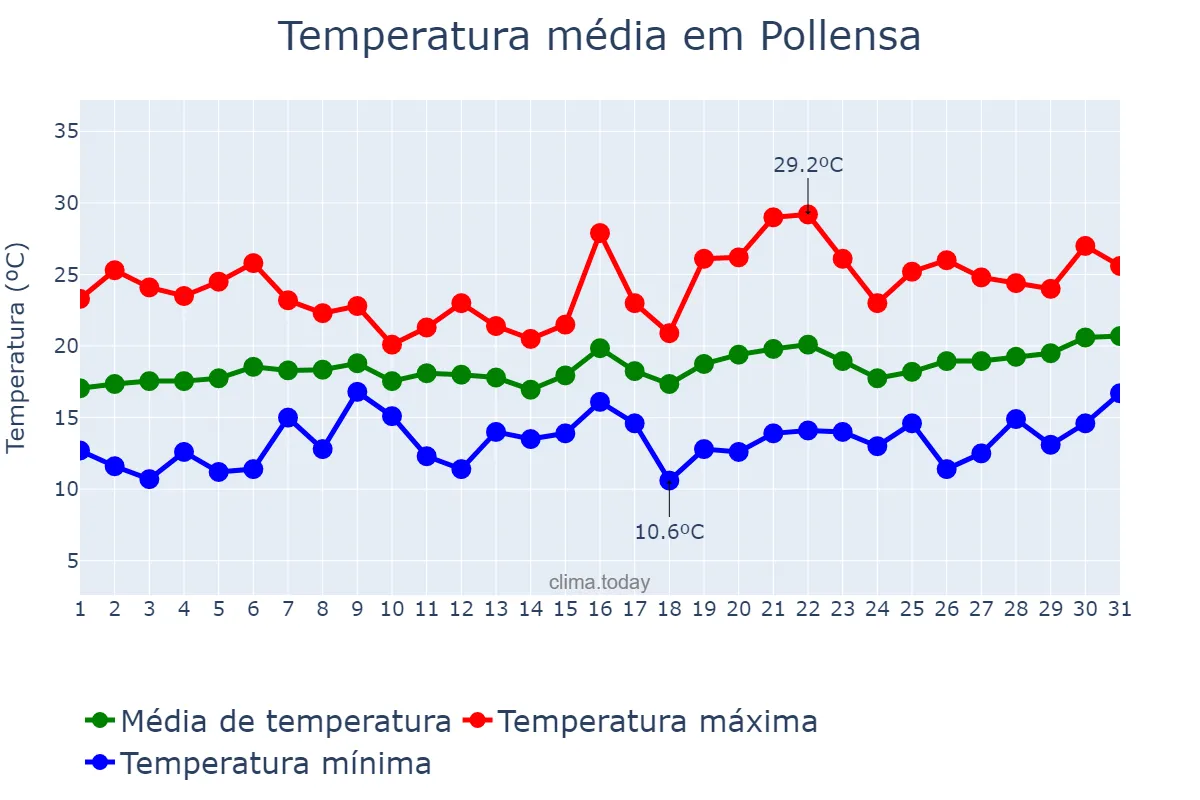 Temperatura em maio em Pollensa, Balearic Islands, ES