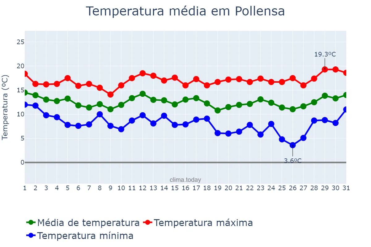 Temperatura em marco em Pollensa, Balearic Islands, ES