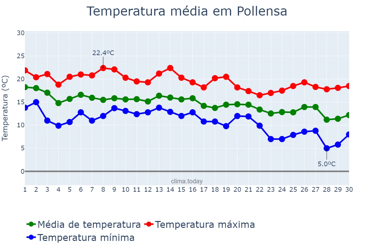 Temperatura em novembro em Pollensa, Balearic Islands, ES