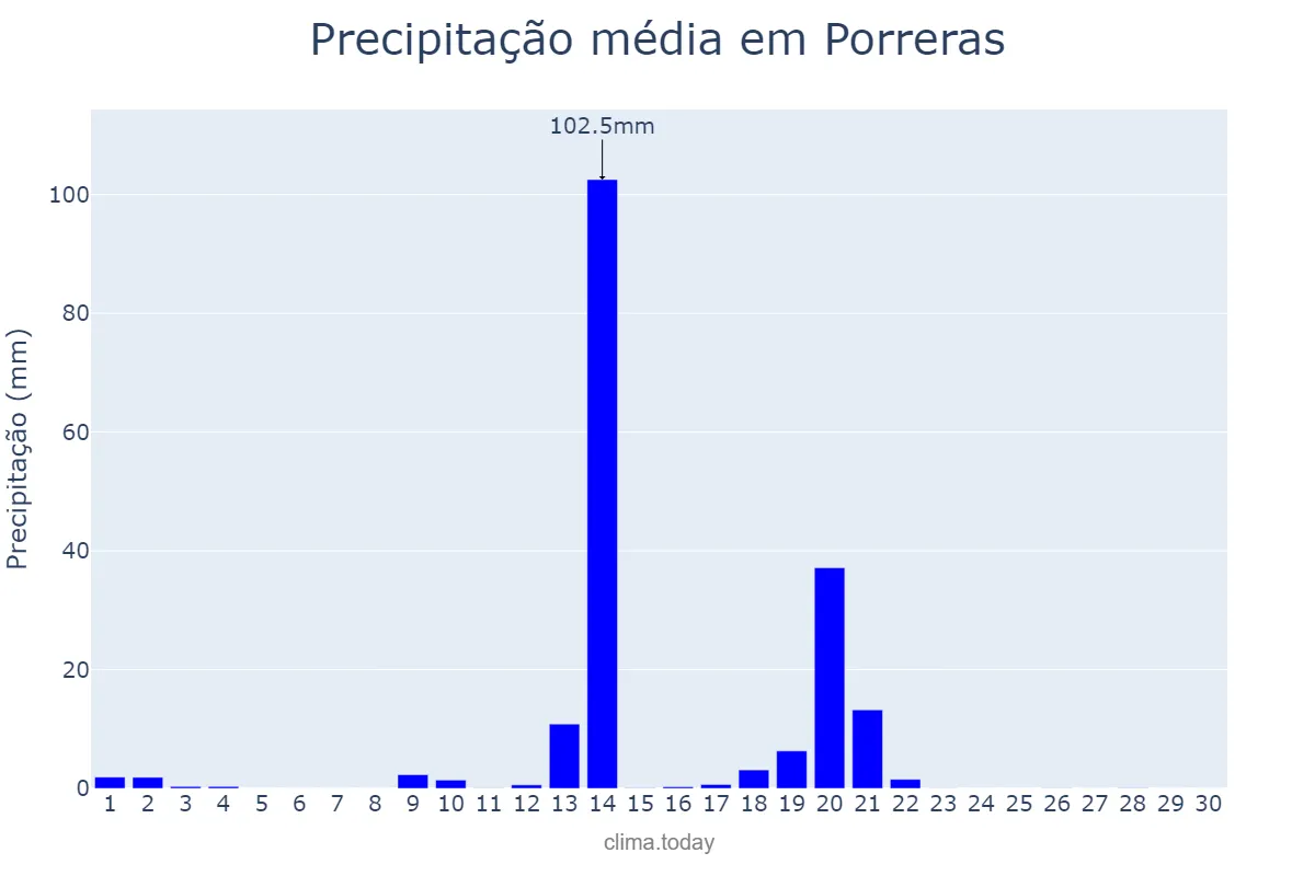Precipitação em abril em Porreras, Balearic Islands, ES