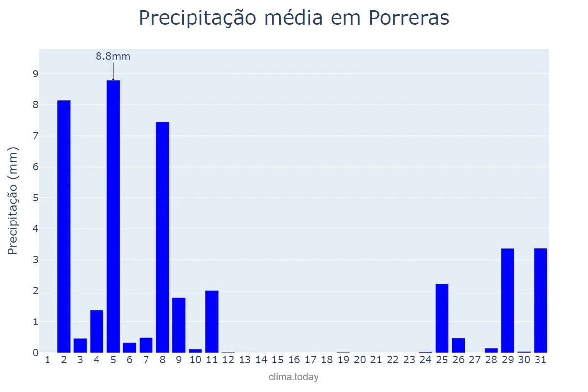 Precipitação em dezembro em Porreras, Balearic Islands, ES