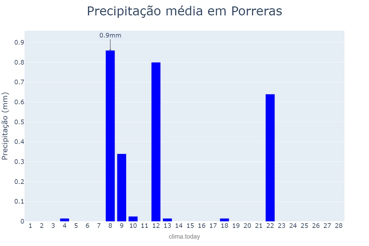 Precipitação em fevereiro em Porreras, Balearic Islands, ES