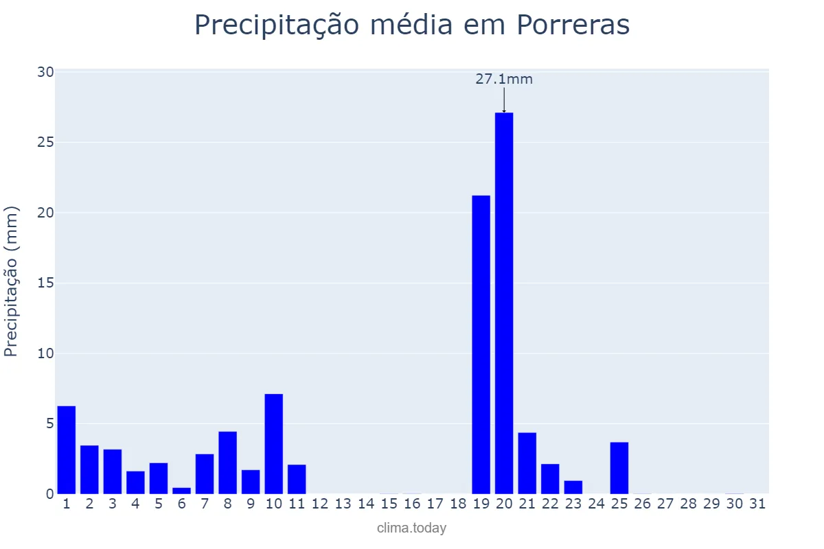 Precipitação em janeiro em Porreras, Balearic Islands, ES