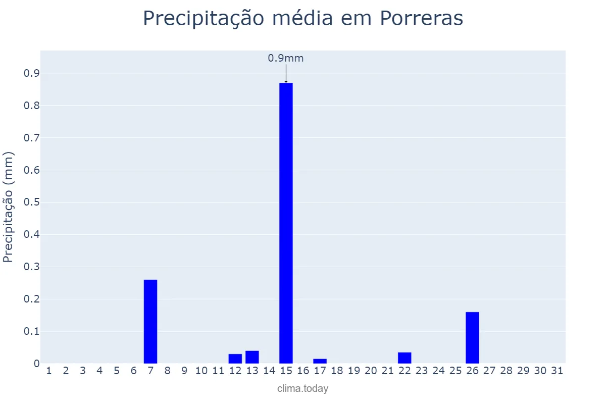 Precipitação em julho em Porreras, Balearic Islands, ES