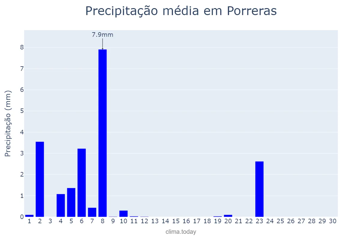 Precipitação em junho em Porreras, Balearic Islands, ES