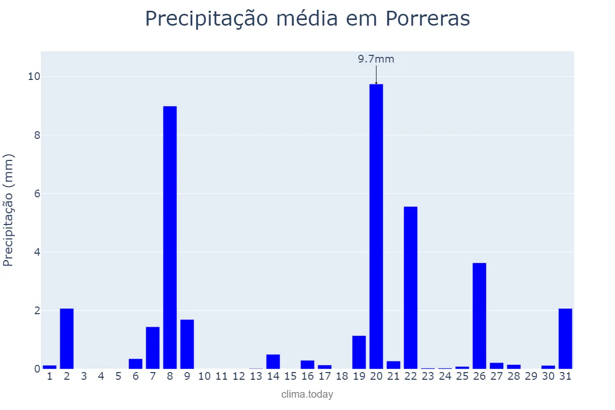 Precipitação em marco em Porreras, Balearic Islands, ES