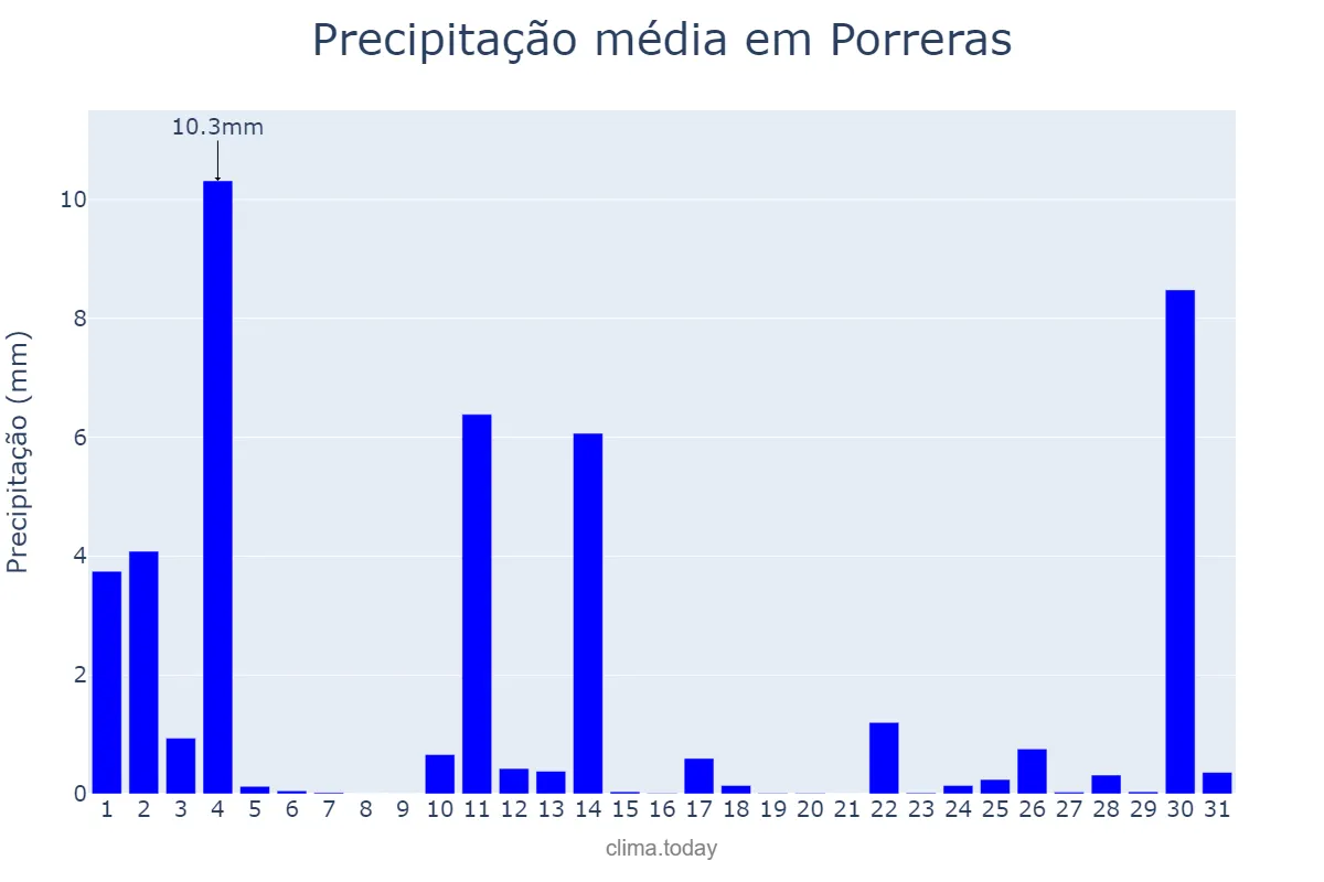 Precipitação em outubro em Porreras, Balearic Islands, ES