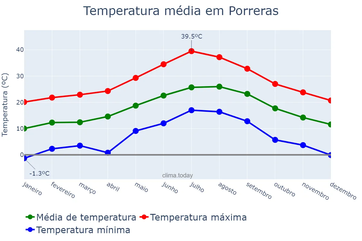 Temperatura anual em Porreras, Balearic Islands, ES