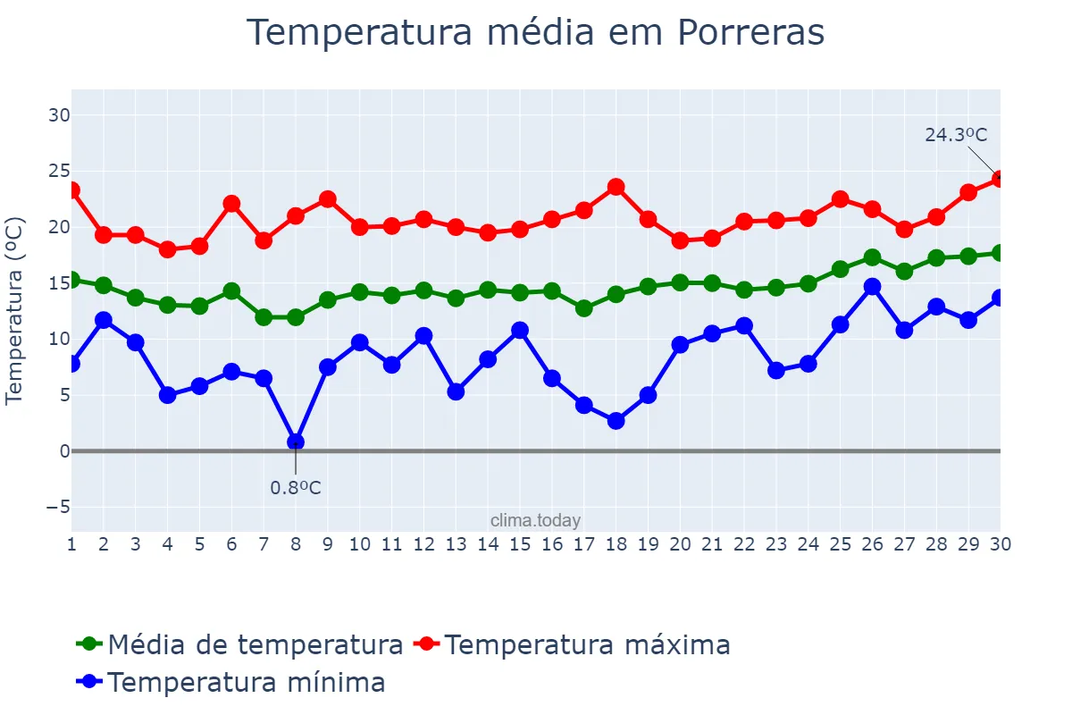 Temperatura em abril em Porreras, Balearic Islands, ES