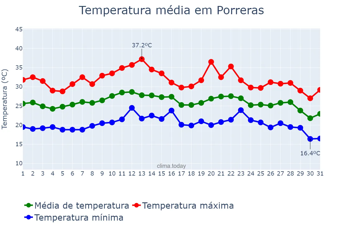 Temperatura em agosto em Porreras, Balearic Islands, ES