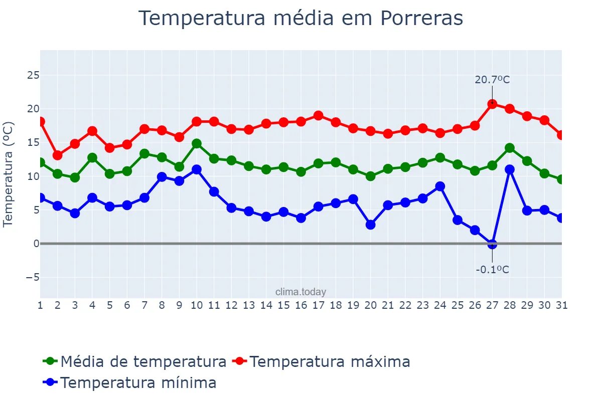 Temperatura em dezembro em Porreras, Balearic Islands, ES