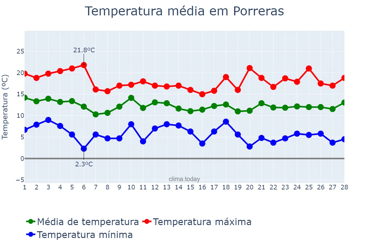 Temperatura em fevereiro em Porreras, Balearic Islands, ES