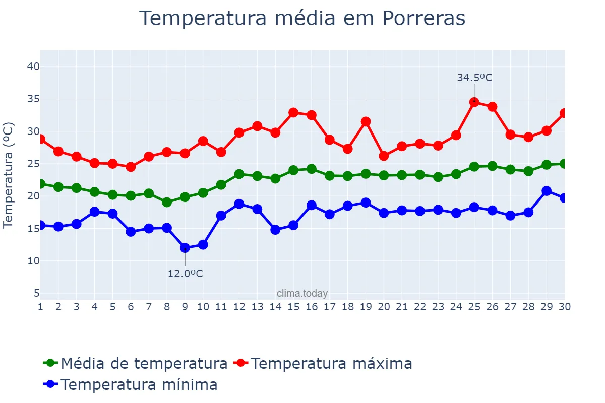 Temperatura em junho em Porreras, Balearic Islands, ES